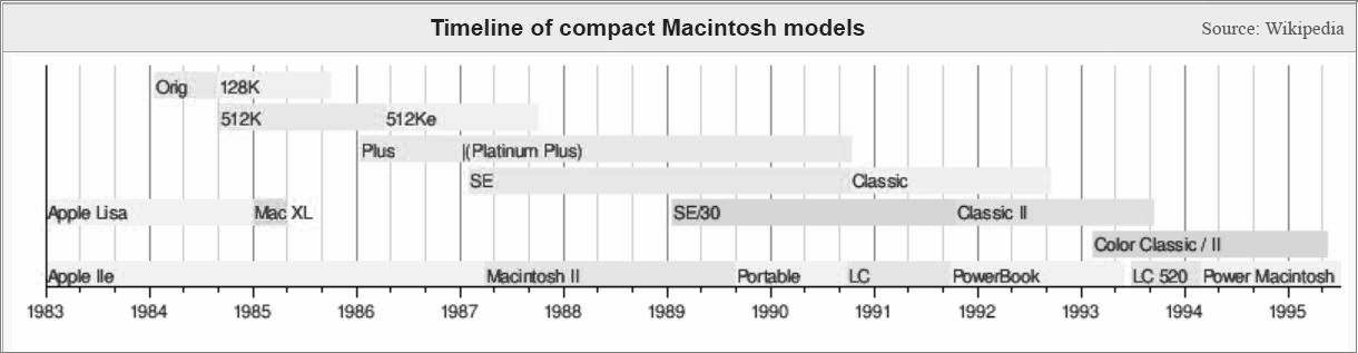 Timeline of Compact Macintosh Computers